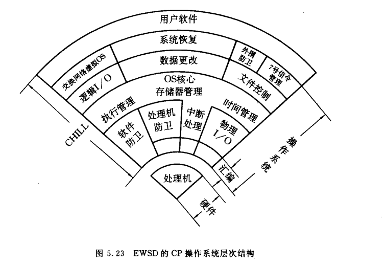 EWSD的CP操作系统层次结构