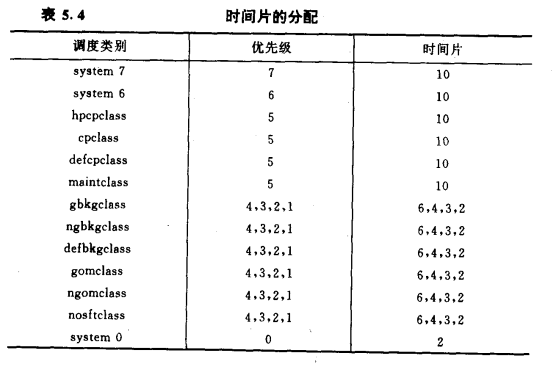 时间片的分配