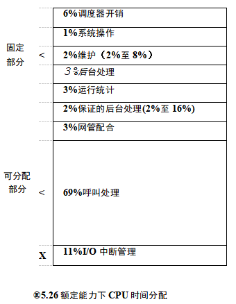 额定能力下CPU时间分配