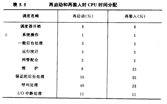 再启动和再装入时CPU时间分配