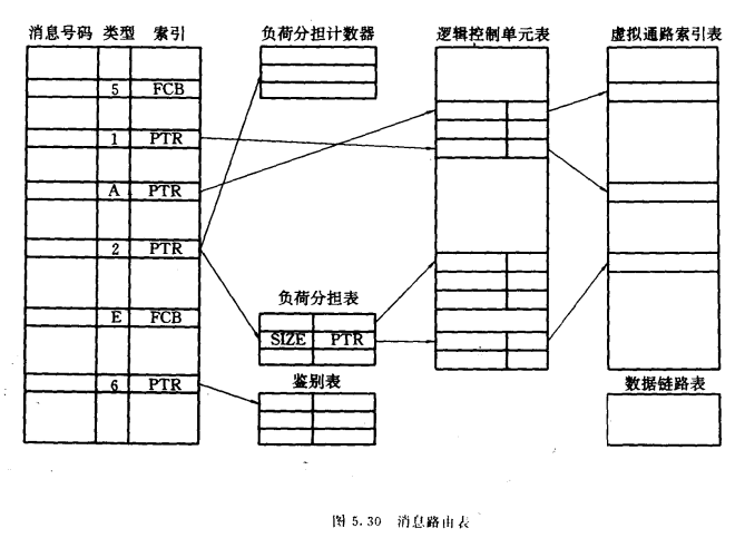 消息路由表