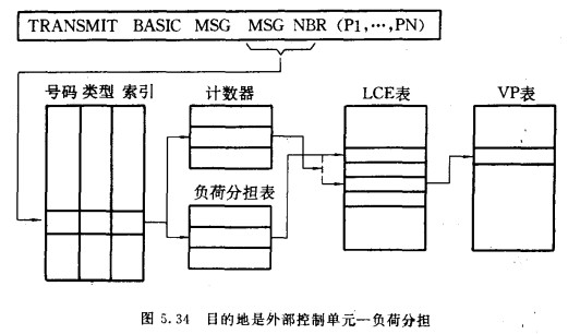 目的地是外部控住单元一负荷分担