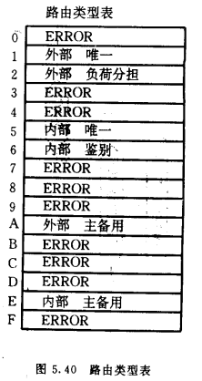 路由类型表
