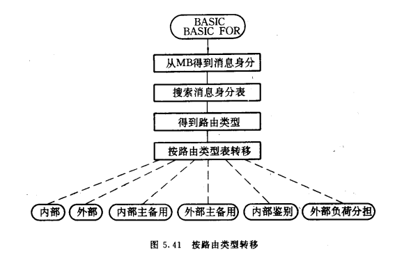 按路由类型转移