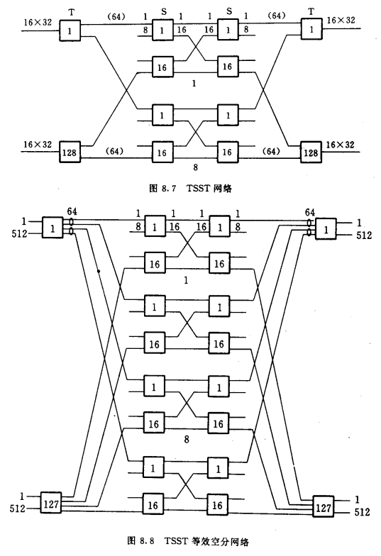 TSST等效空分网络