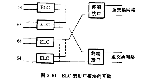 ELC型用户模块的互助
