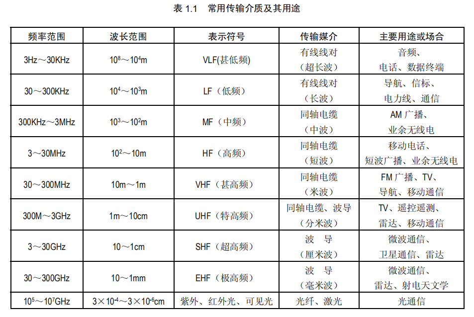 常用传输介质及其用途