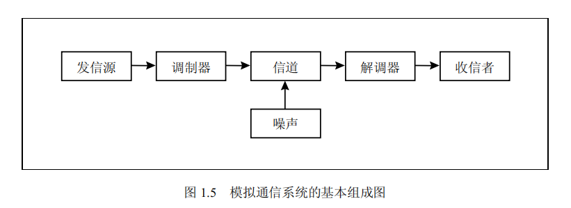模拟通信系统的基本组成图