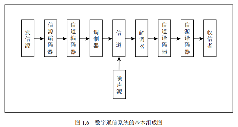 数字通信系统的基本组成图