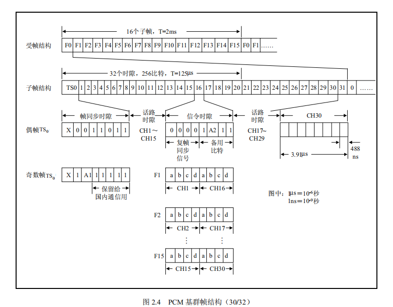 PCM基群帧结构