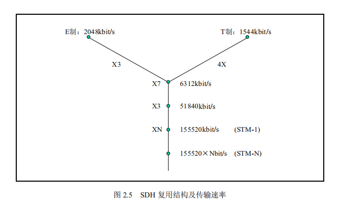 SDH复用结构及传输速率