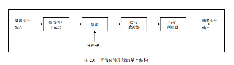 基带传输系统的基本结构