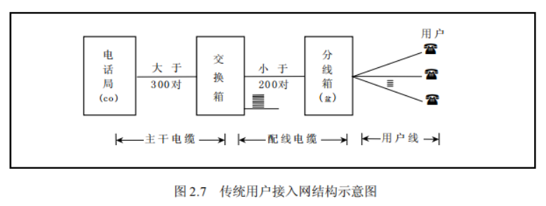 传统用户接入网结构示意图