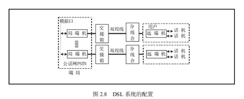 DSL系统的配置