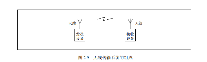 无线传输系统的组成