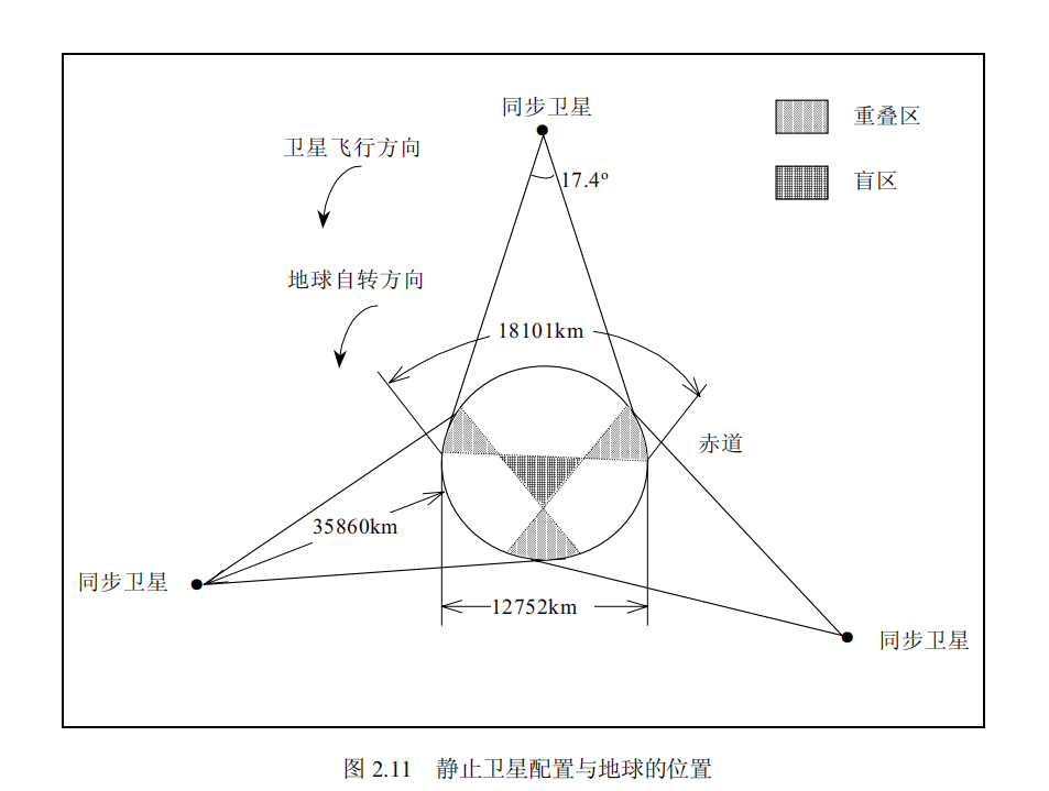 静止卫星配置与地球的位置