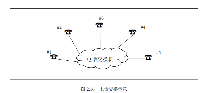电话交换示意