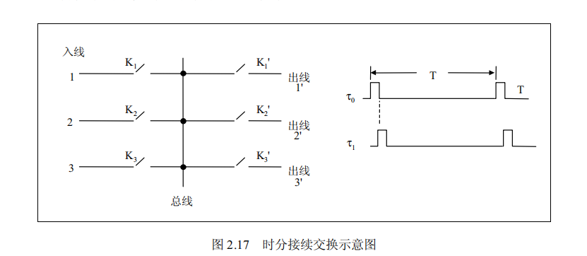 时分接续交换示意图