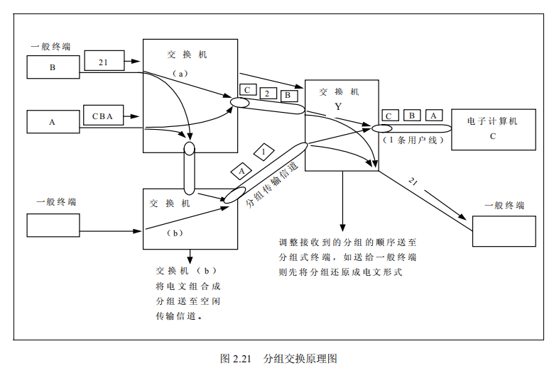 分组交换原理图