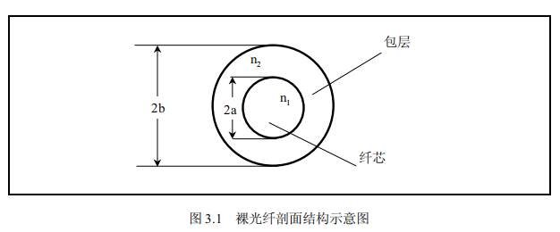 裸光纤剖面结构示意图