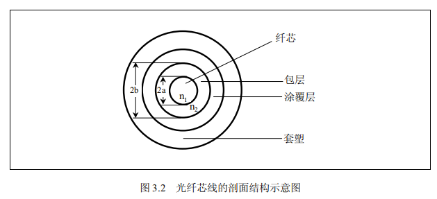 光纤芯线的剖面结构示意图