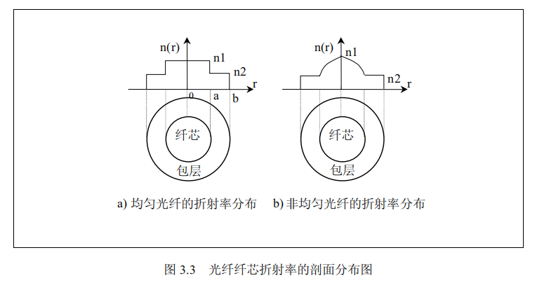 光纤纤芯折射率的剖面分布图