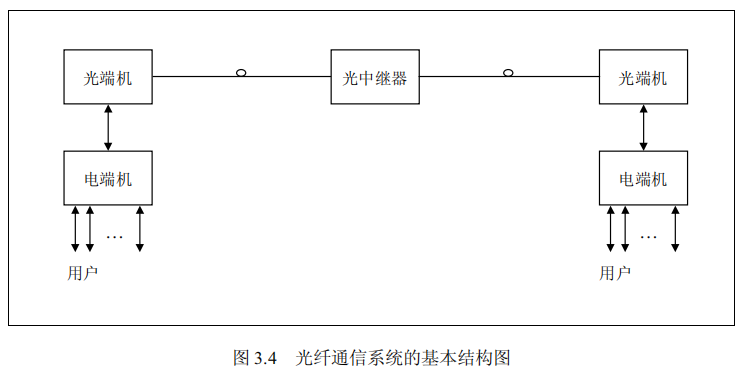 光纤通信系统的基本结构图