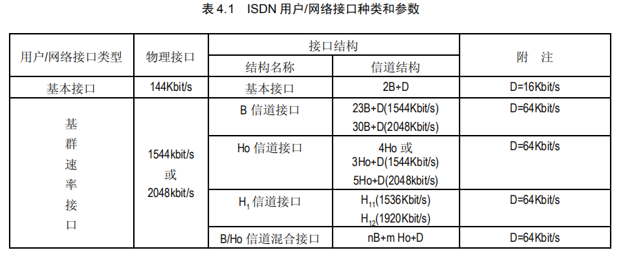 ISDNA用户/网络接口种类和参数