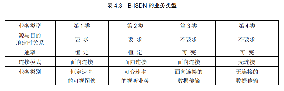 B-ISDN的业务类型