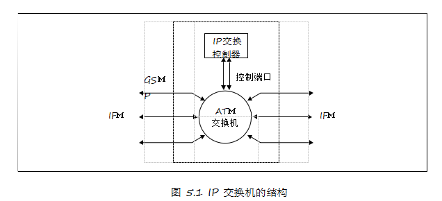 IP交换机的结构