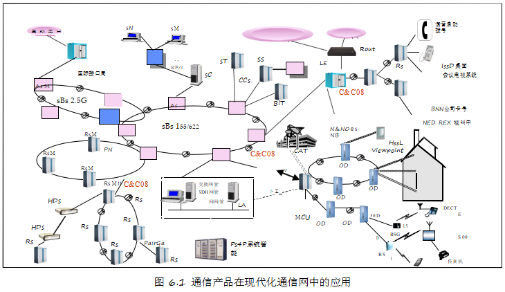 通信产品在现代化通信网中的应用
