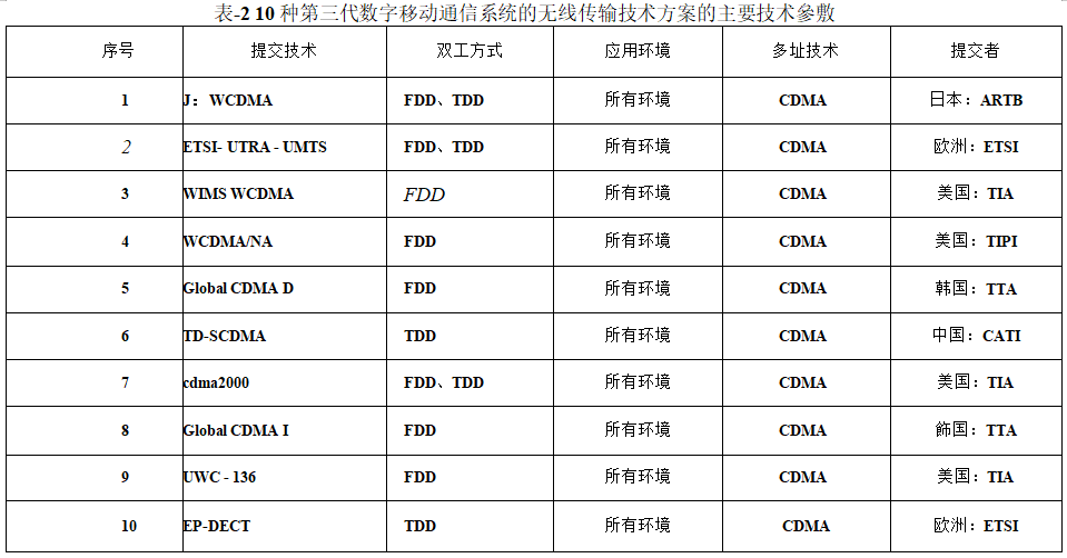 10种第三代数字移动通信系统的无线传输技术方案的主要技术参数