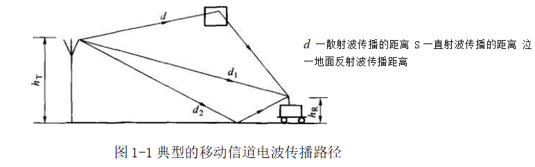 典型的移动信道电波传播路径