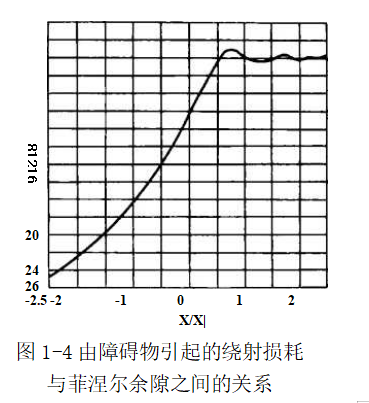 由障碍物引起的绕射损耗与菲涅尔余隙之间的关系