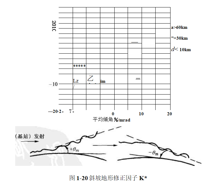 斜坡地形修正因子K*