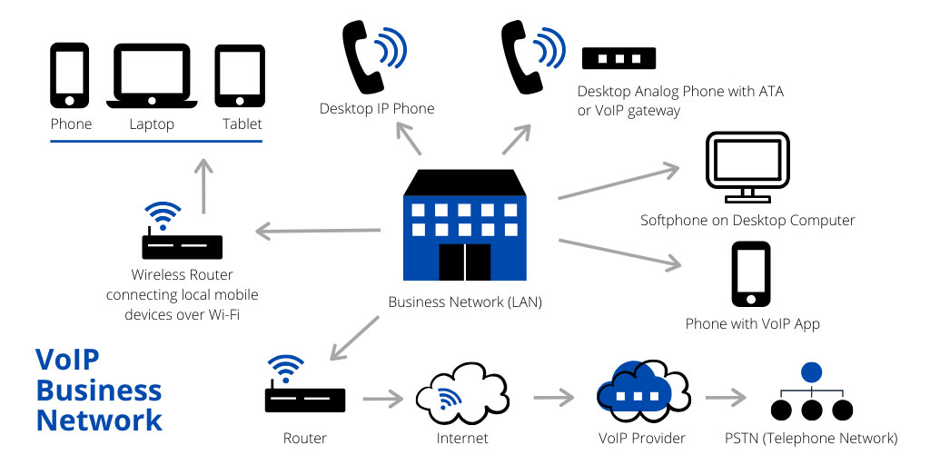 VoIP 商务电话功能