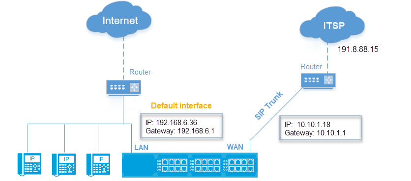IP中继电话系统