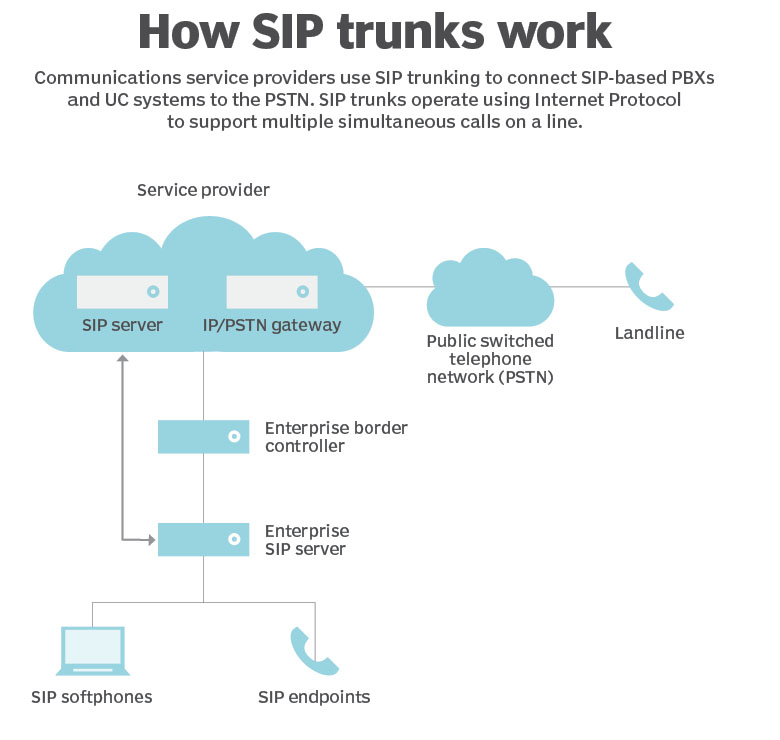 SIP 中继与 VoIP：有何不同？