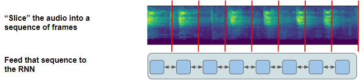 连续音频被切成离散帧并输入到RNN