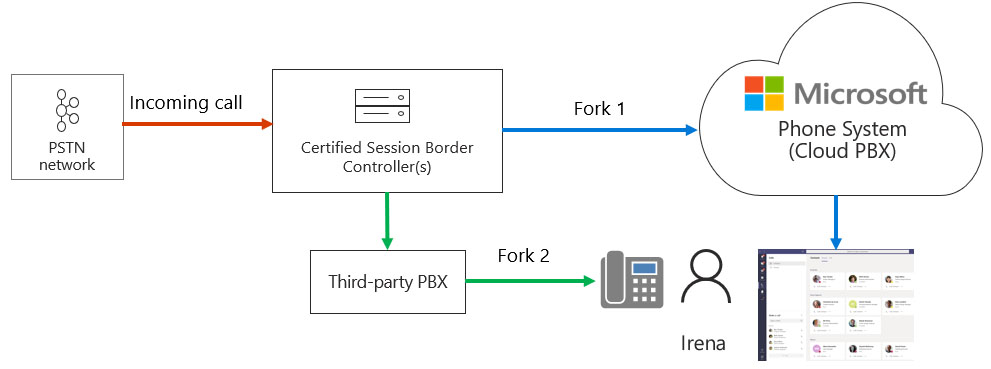 MicrosoftTeams替代PBX