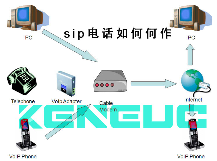 SIP电话工作原理