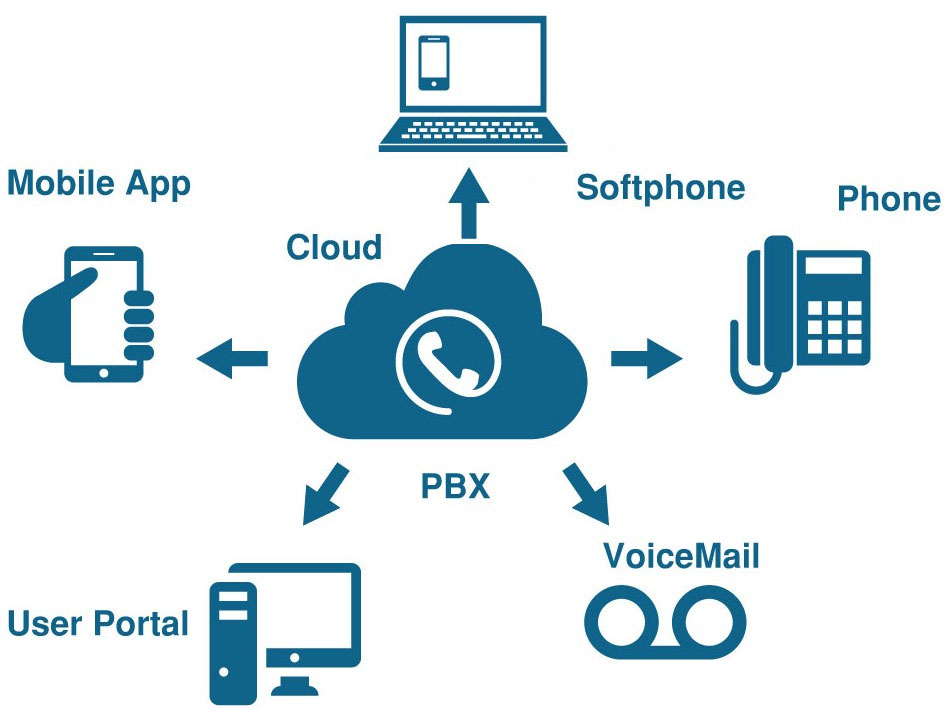 什么是云电话系统（快速了解云电话应用方案与功能）