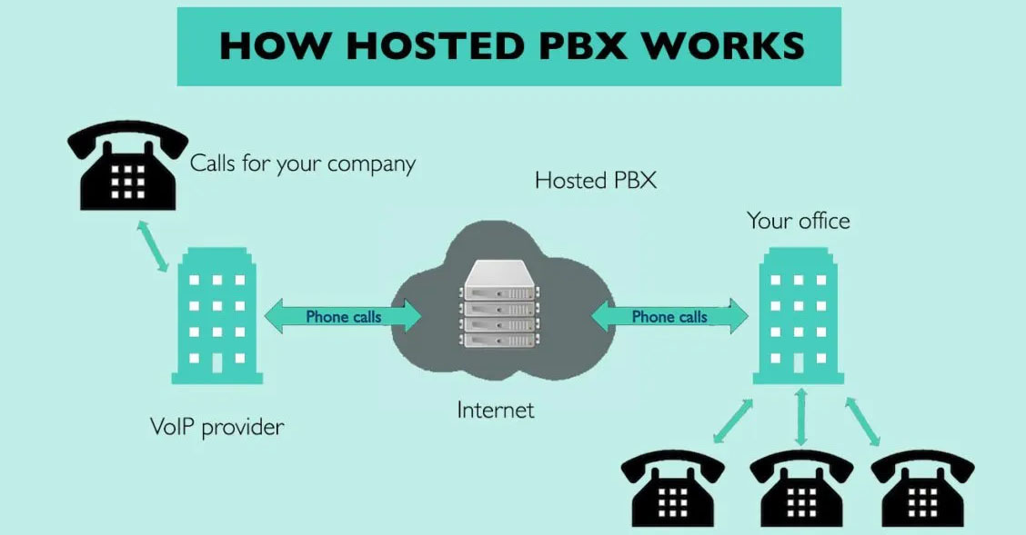 PBX代表PrivateBranchExchange