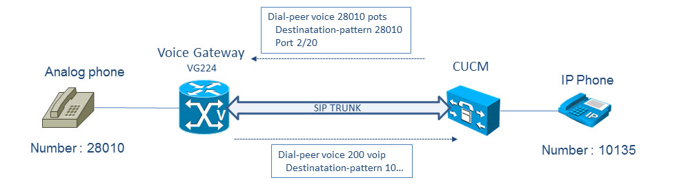 使用VoIP网关的5种不同场景(图2) 使用VoIP网关的5种不同场景(图2)