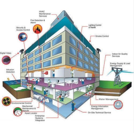 综合布线构成和工业环境布线