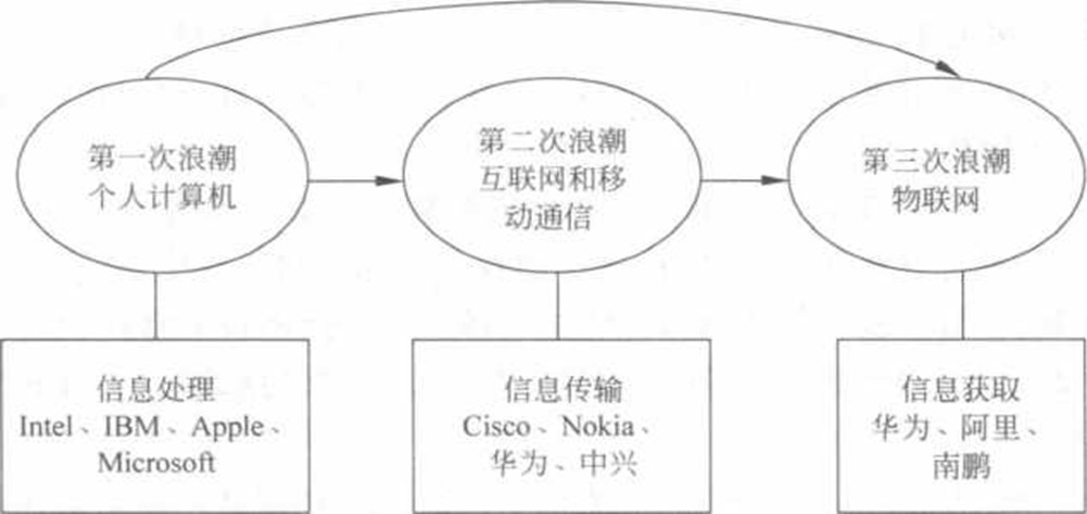 物联网是第三次信息产业革命浪潮