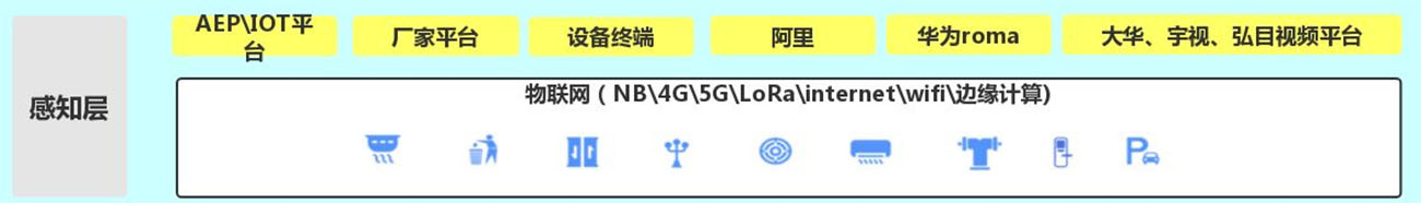 物联网的底层技术是感知层