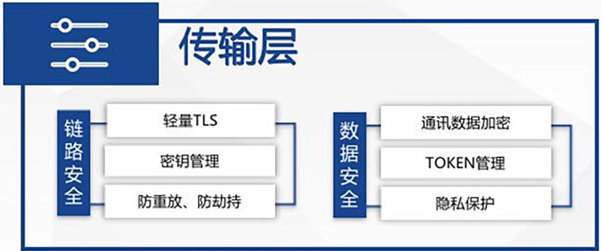 物联网核心网络最主要使用的是互联网