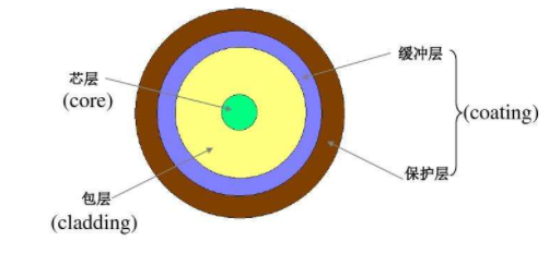 光缆的品种与性能
