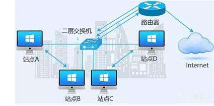 数据链路层的设备 